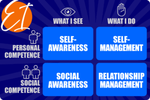 Graphic showing that emotional intelligence has four components
