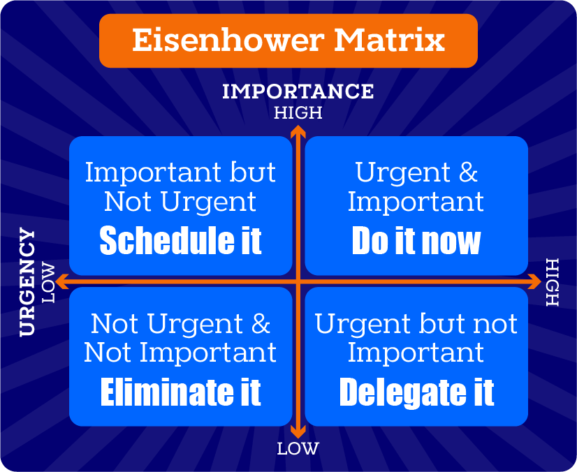 Eisenhower matrix as a time management and prioritization technique